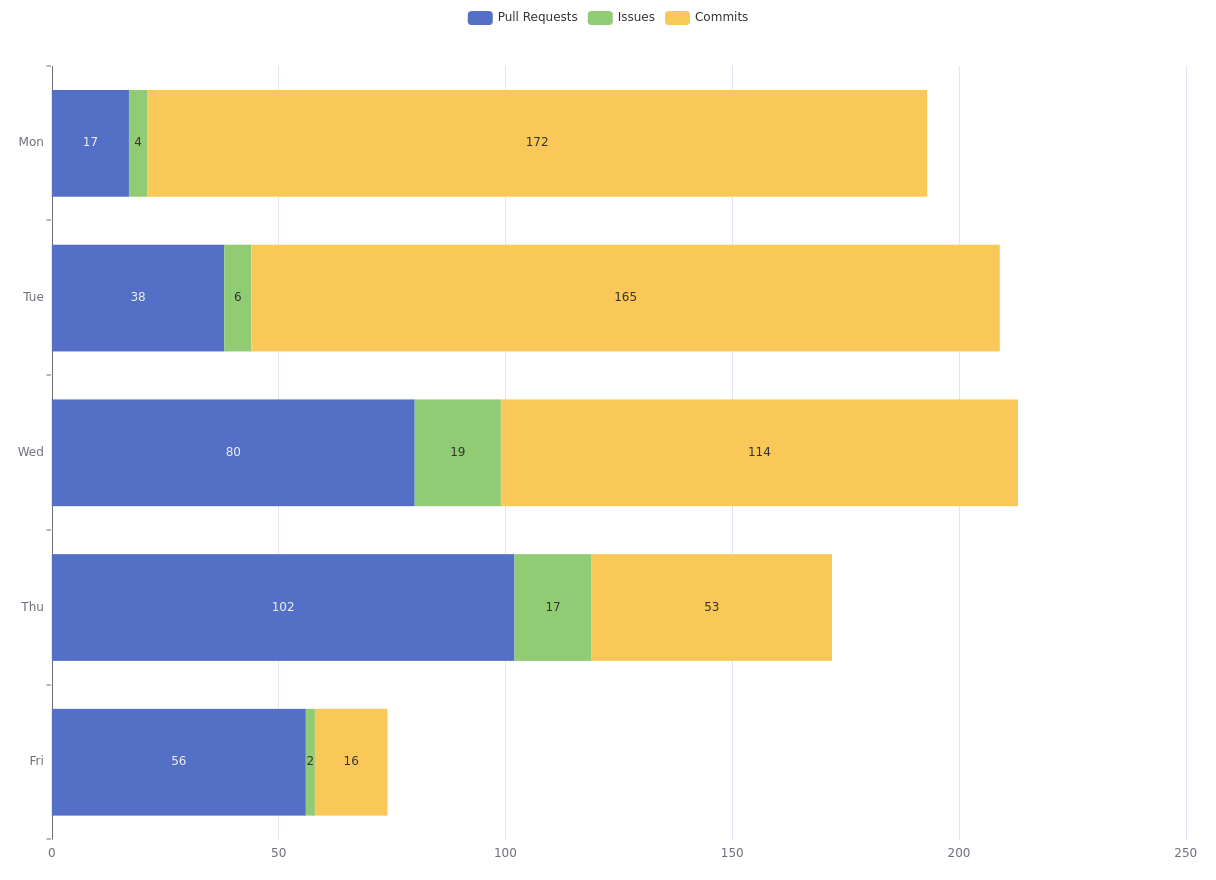 GeoStyler Code Sprint Stats